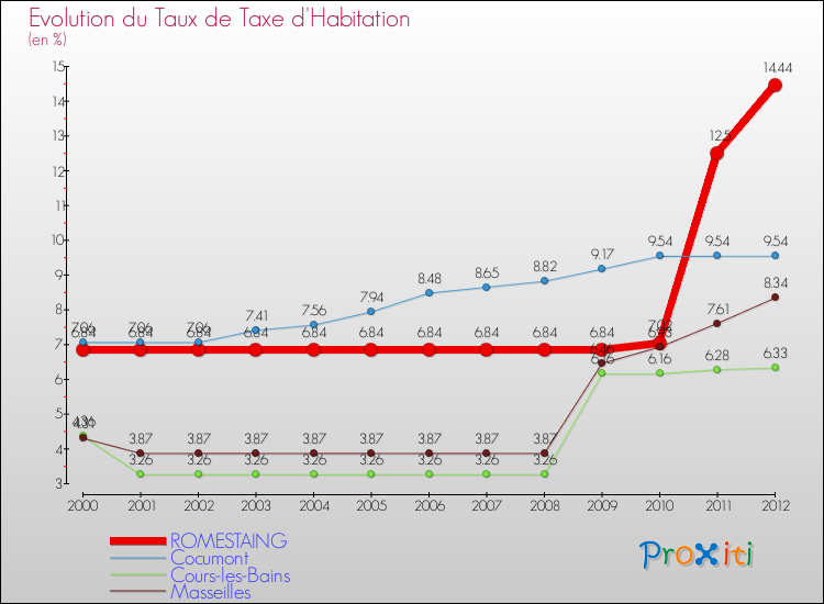Evolution du taux de la taxe d'habitation pour ROMESTAING et les communes proches Comparaison des taux de la taxe d'habitation pour ROMESTAING et les communes voisines