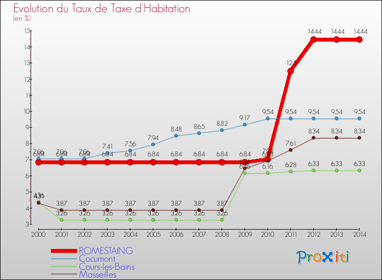 Evolution du taux de la taxe d'habitation pour ROMESTAING et les communes proches de 2000 à 2014 Comparaison des taux de la taxe d'habitation pour ROMESTAING et les communes voisines de 2000 à 2014
