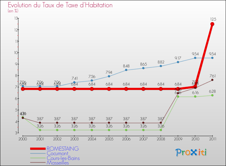 Evolution du taux de la taxe d'habitation pour ROMESTAING et les communes proches Comparaison des taux de la taxe d'habitation pour ROMESTAING et les communes voisines