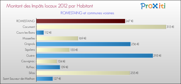Montant des impôts locaux par Habitant pour ROMESTAING et les communes proches Comparaison des impôts locaux par habitant pour ROMESTAING et les communes voisines