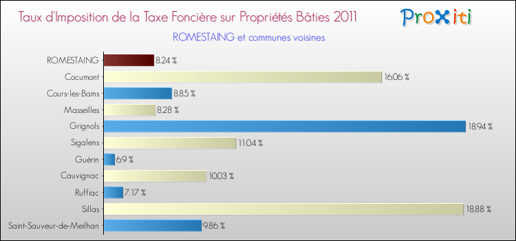 Taux d'imposition de la taxe foncière sur le bati 2011 pour ROMESTAING et les communes proches Comparaison des taux d'imposition de la taxe foncière sur le bati 2011 pour ROMESTAING et les communes voisines