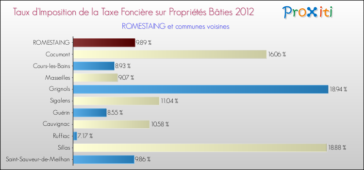Taux d'imposition de la taxe foncière sur le bati 2012 pour ROMESTAING et les communes proches Comparaison des taux d'imposition de la taxe foncière sur le bati 2012 pour ROMESTAING et les communes voisines