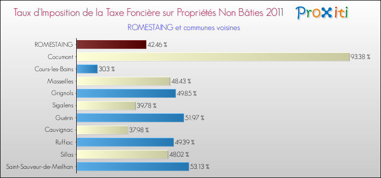 Taux d'imposition de la taxe foncière sur les immeubles et terrains non batis 2011 pour ROMESTAING et les communes proches Comparaison des taux d'imposition de la taxe foncière sur les immeubles et terrains non batis 2011 pour ROMESTAING et les communes voisines