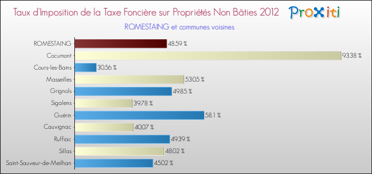 Taux d'imposition de la taxe foncière sur les immeubles et terrains non batis 2012 pour ROMESTAING et les communes proches Comparaison des taux d'imposition de la taxe foncière sur les immeubles et terrains non batis 2012 pour ROMESTAING et les communes voisines