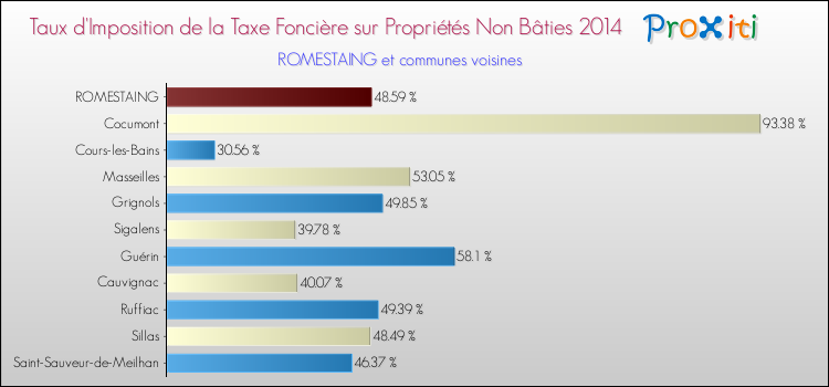 Taux d'imposition de la taxe foncière sur les immeubles et terrains non batis 2014 pour ROMESTAING et les communes proches Comparaison des taux d'imposition de la taxe foncière sur les immeubles et terrains non batis 2014 pour ROMESTAING et les communes voisines