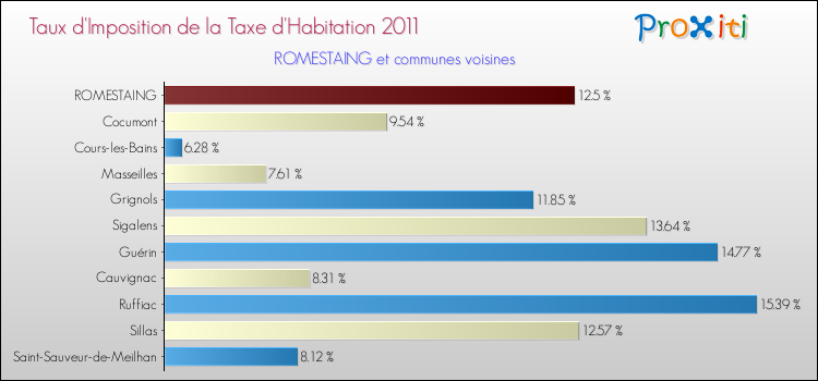 Taux d'imposition de la taxe d'habitation 2011 pour ROMESTAING et les communes proches Comparaison des taux d'imposition de la taxe d'habitation 2011 pour ROMESTAING et les communes voisines