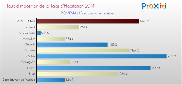 Taux d'imposition de la taxe d'habitation 2014 pour ROMESTAING et les communes proches Comparaison des taux d'imposition de la taxe d'habitation 2014 pour ROMESTAING et les communes voisines