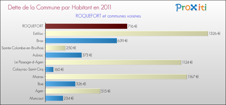 Dette par habitant de la commune en 2011 pour ROQUEFORT et les communes proches Comparaison de la dette par habitant de la commune en 2011 pour ROQUEFORT et les communes voisines