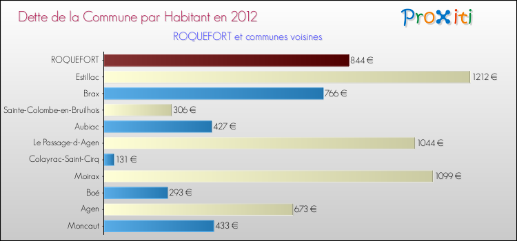 Dette par habitant de la commune en 2012 pour ROQUEFORT et les communes proches Comparaison de la dette par habitant de la commune en 2012 pour ROQUEFORT et les communes voisines