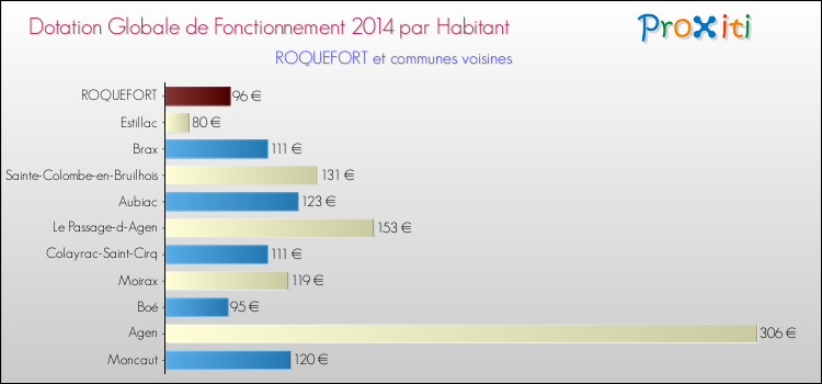 Montant des dotations globales de fonctionnement DGF par Habitant pour ROQUEFORT et les communes proches en 2014. Comparaison des des dotations globales de fonctionnement DGF par habitant pour ROQUEFORT et les communes voisines en 2014.