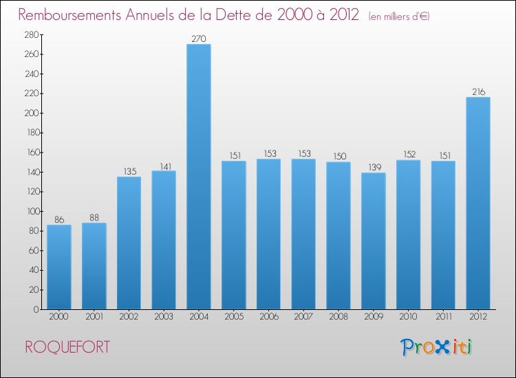 Evolution de l'annuité de la dette pour la commune de ROQUEFORT de 2000 à 2012 Annuités de la dette pour ROQUEFORT de 2000 à 2012