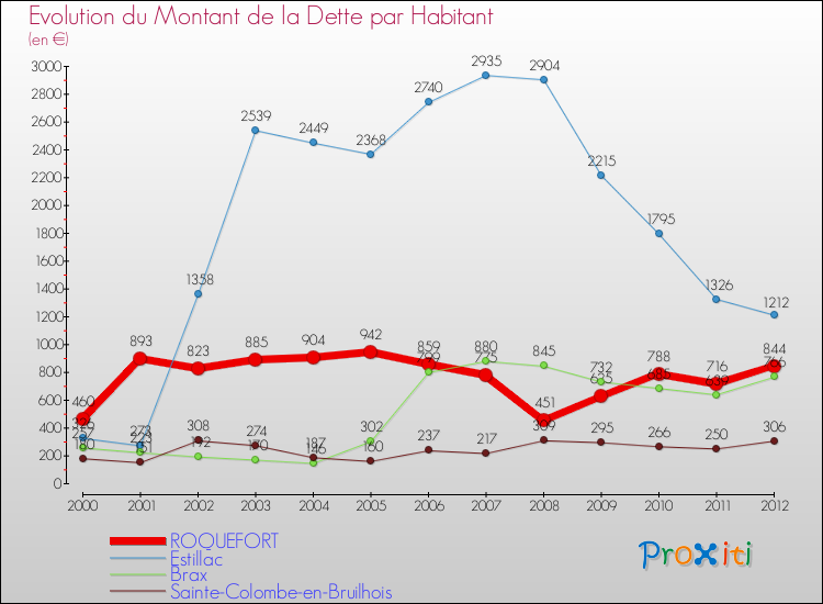 Evolution de la dette par habitant pour la commune de ROQUEFORT et les communes proches de 2000 à 2012 Comparaison de la dette par habitant pour ROQUEFORT et les communes voisines de 2000 à 2012