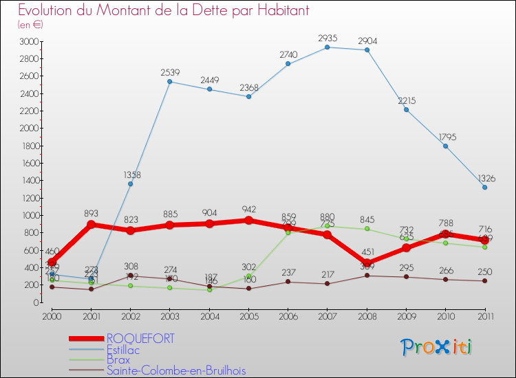 Evolution de la dette par habitant pour la commune de ROQUEFORT et les communes proches Comparaison de la dette par habitant pour ROQUEFORT et les communes voisines