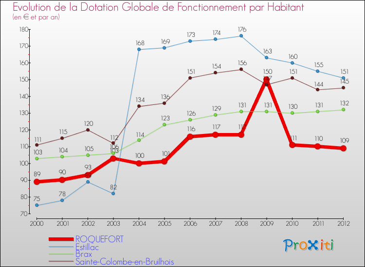 Evolution et montant de la dotation globale de fonctionnement par Habitant pour ROQUEFORT et les communes proches Comparaison des dotations globales de fonctionnement par habitant pour ROQUEFORT et les communes voisines