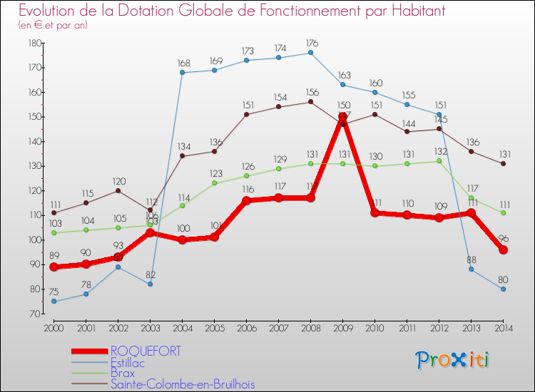 Evolution et montant de la dotation globale de fonctionnement par Habitant pour ROQUEFORT et les communes proches de 2000 à 2014. Comparaison des dotations globales de fonctionnement par habitant pour ROQUEFORT et les communes voisines de 2000 à 2014.