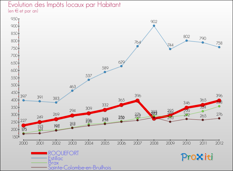 Evolution et montant des impôts locaux par Habitant pour ROQUEFORT et les communes proches Comparaison des impôts locaux par habitant pour ROQUEFORT et les communes voisines