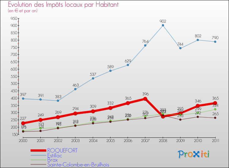 Evolution et montant des impôts locaux par Habitant pour ROQUEFORT et les communes proches Comparaison des impôts locaux par habitant pour ROQUEFORT et les communes voisines
