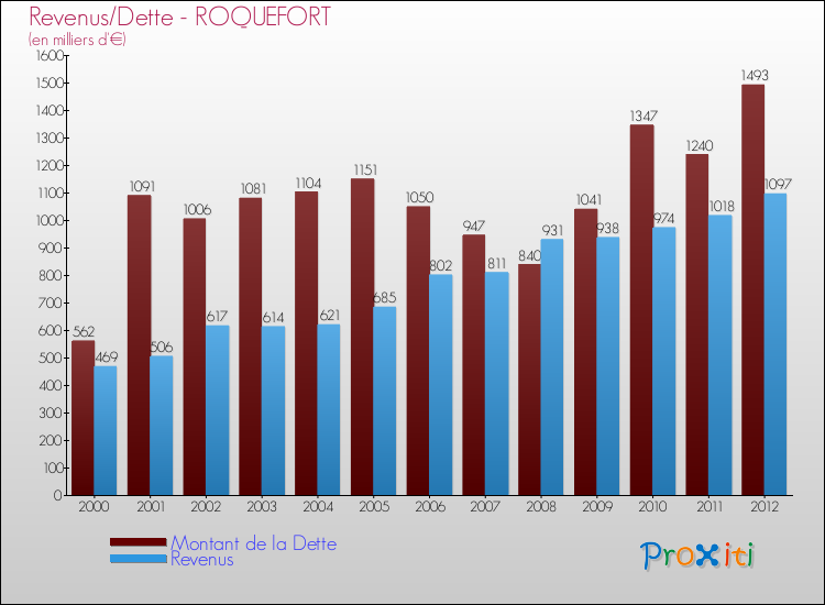 Evolution comparée de la dette et des revenus pour la commune de ROQUEFORT de 2000 à 2012 Comparaison de la dette et des revenus pour ROQUEFORT de 2000 à 2012
