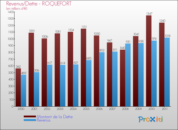 Evolution comparée de la dette et des revenus pour la commune de ROQUEFORT de 2000 à 2011 Comparaison de la dette et des revenus pour ROQUEFORT de 2000 à 2011
