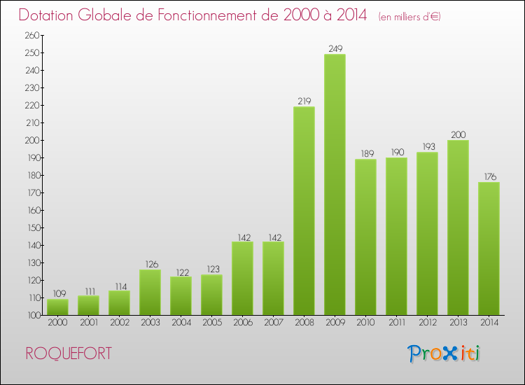 Evolution du montant de la Dotation Globale de Fonctionnement pour la commune de ROQUEFORT de 2000 à 2014 Evolution du montant de la Dotation Globale de Fonctionnement pour ROQUEFORT de 2000 à 2014