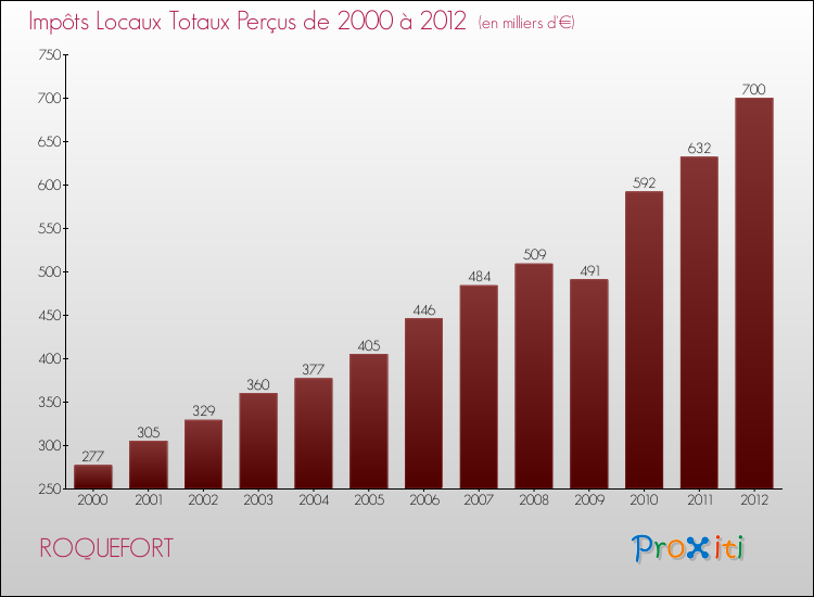 Evolution des Impôts Locaux pour la commune de ROQUEFORT de 2000 à 2012 Evolution des Impôts Locaux pour ROQUEFORT de 2000 à 2012