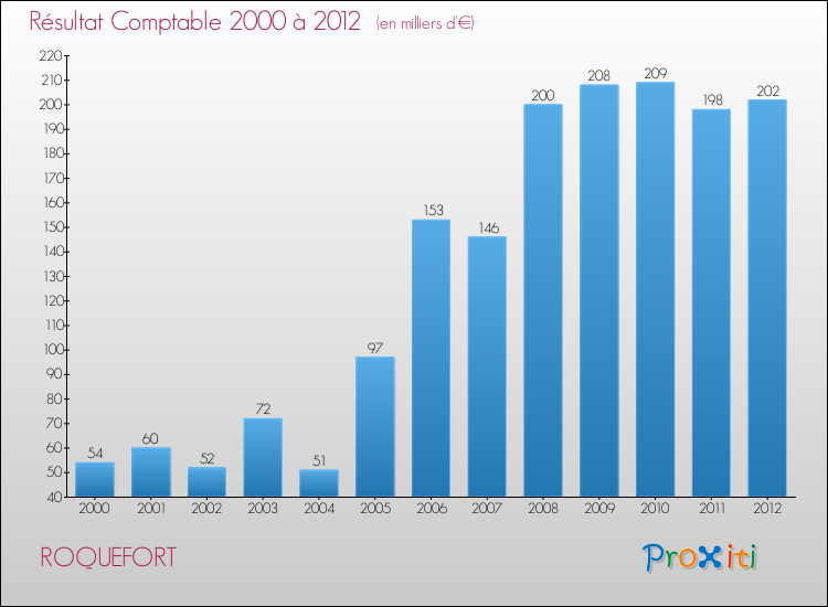 Evolution du résultat comptable pour la commune de ROQUEFORT de 2000 à 2012 Evolution du résultat comptable pour ROQUEFORT de 2000 à 2012