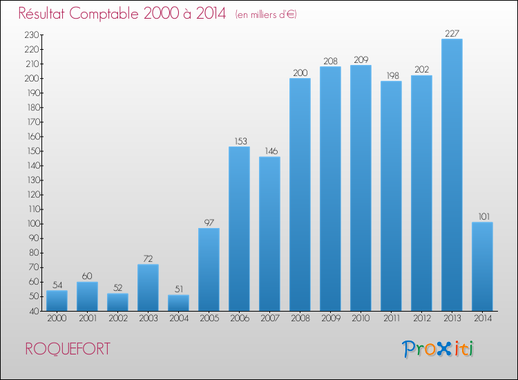 Evolution du résultat comptable pour la commune de ROQUEFORT de 2000 à 2014 Evolution du résultat comptable pour ROQUEFORT de 2000 à 2014