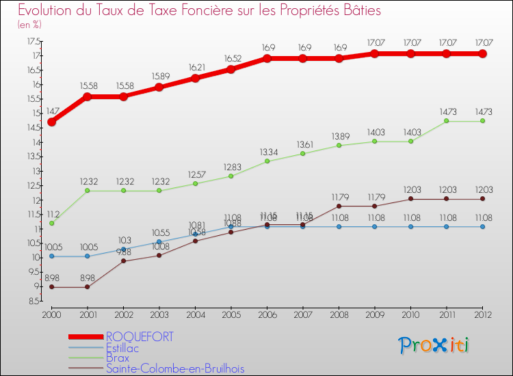 Evolution du taux de la taxe foncière sur le bati pour ROQUEFORT et les communes proches de 2000 à 2012 Comparaison des taux de taxe foncière sur le bati pour ROQUEFORT et les communes voisines de 2000 à 2012
