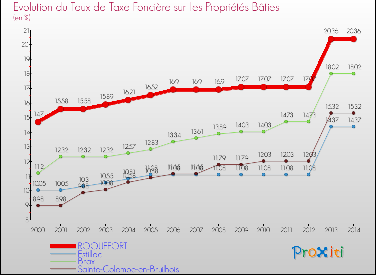 Evolution du taux de la taxe foncière sur le bati pour ROQUEFORT et les communes proches de 2000 à 2014 Comparaison des taux de taxe foncière sur le bati pour ROQUEFORT et les communes voisines de 2000 à 2014