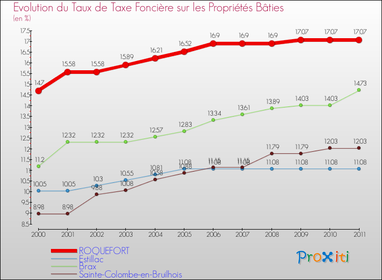 Evolution du taux de la taxe foncière sur le bati pour ROQUEFORT et les communes proches Comparaison des taux de taxe foncière sur le bati pour ROQUEFORT et les communes voisines