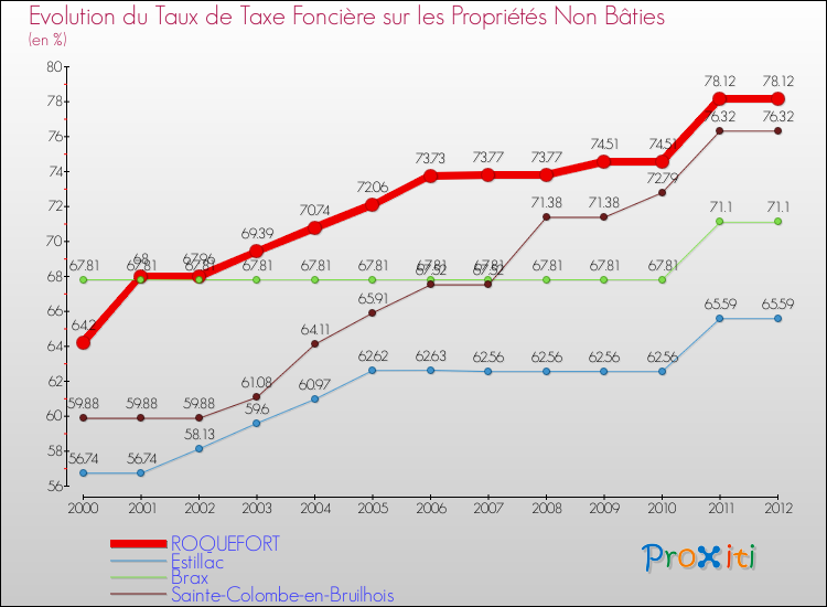 Evolution du taux de la taxe foncière sur les immeubles et terrains non batis pour ROQUEFORT et les communes proches de 2000 à 2012 Comparaison des taux de la taxe foncière sur les immeubles et terrains non batis pour ROQUEFORT et les communes voisines de 2000 à 2012