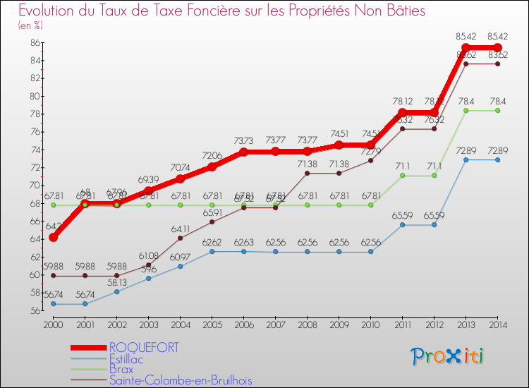 Evolution du taux de la taxe foncière sur les immeubles et terrains non batis pour ROQUEFORT et les communes proches de 2000 à 2014 Comparaison des taux de la taxe foncière sur les immeubles et terrains non batis pour ROQUEFORT et les communes voisines de 2000 à 2014