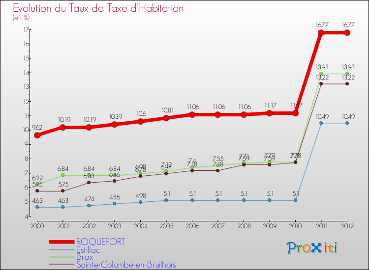 Evolution du taux de la taxe d'habitation pour ROQUEFORT et les communes proches Comparaison des taux de la taxe d'habitation pour ROQUEFORT et les communes voisines