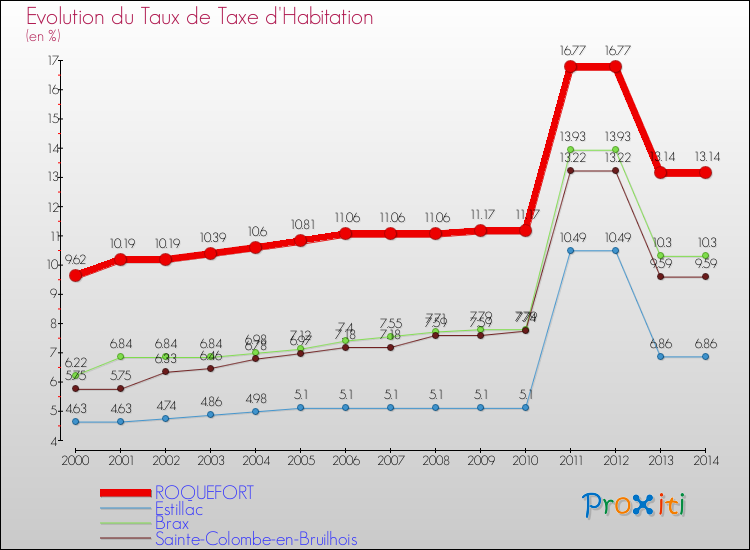 Evolution du taux de la taxe d'habitation pour ROQUEFORT et les communes proches de 2000 à 2014 Comparaison des taux de la taxe d'habitation pour ROQUEFORT et les communes voisines de 2000 à 2014