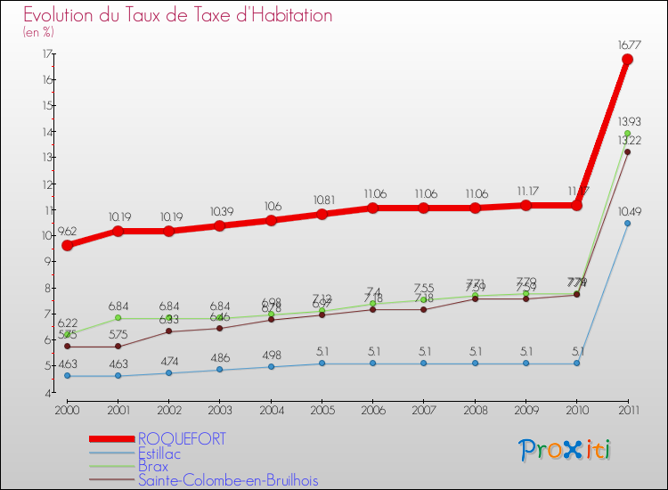 Evolution du taux de la taxe d'habitation pour ROQUEFORT et les communes proches Comparaison des taux de la taxe d'habitation pour ROQUEFORT et les communes voisines