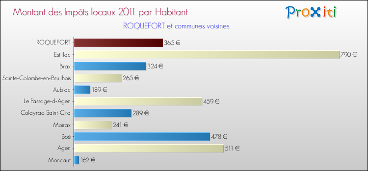 Montant des impôts locaux par Habitant pour ROQUEFORT et les communes proches Comparaison des impôts locaux par habitant pour ROQUEFORT et les communes voisines