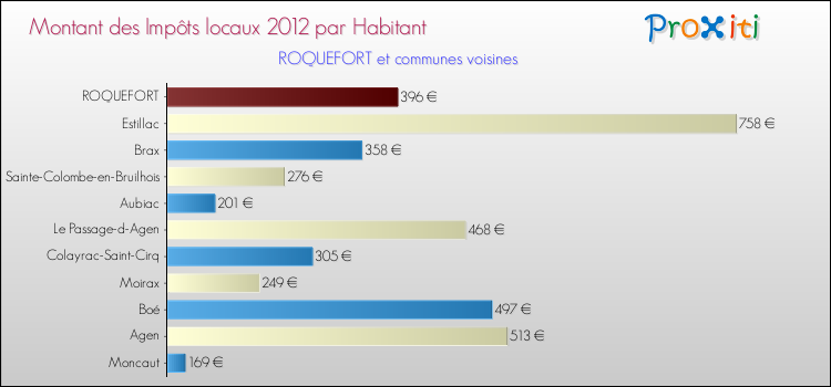 Montant des impôts locaux par Habitant pour ROQUEFORT et les communes proches Comparaison des impôts locaux par habitant pour ROQUEFORT et les communes voisines