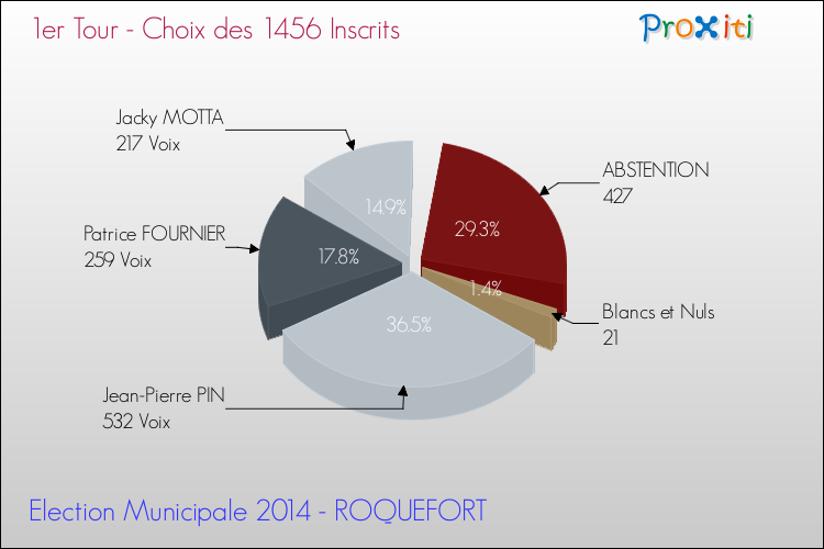 Résultats par rapport aux inscrits au 1er Tour des Elections Municipales 2014 de la commune de ROQUEFORT Elections Municipales 2014 - Résultats par rapport aux inscrits au 1er Tour pour la commune de ROQUEFORT