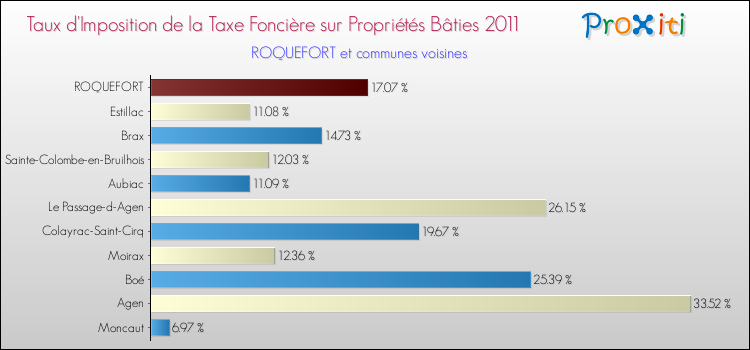 Taux d'imposition de la taxe foncière sur le bati 2011 pour ROQUEFORT et les communes proches Comparaison des taux d'imposition de la taxe foncière sur le bati 2011 pour ROQUEFORT et les communes voisines