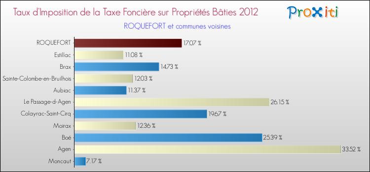 Taux d'imposition de la taxe foncière sur le bati 2012 pour ROQUEFORT et les communes proches Comparaison des taux d'imposition de la taxe foncière sur le bati 2012 pour ROQUEFORT et les communes voisines