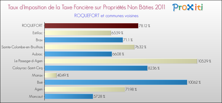 Taux d'imposition de la taxe foncière sur les immeubles et terrains non batis 2011 pour ROQUEFORT et les communes proches Comparaison des taux d'imposition de la taxe foncière sur les immeubles et terrains non batis 2011 pour ROQUEFORT et les communes voisines