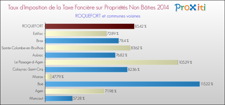 Taux d'imposition de la taxe foncière sur les immeubles et terrains non batis 2014 pour ROQUEFORT et les communes proches Comparaison des taux d'imposition de la taxe foncière sur les immeubles et terrains non batis 2014 pour ROQUEFORT et les communes voisines
