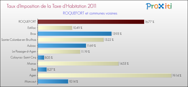 Taux d'imposition de la taxe d'habitation 2011 pour ROQUEFORT et les communes proches Comparaison des taux d'imposition de la taxe d'habitation 2011 pour ROQUEFORT et les communes voisines