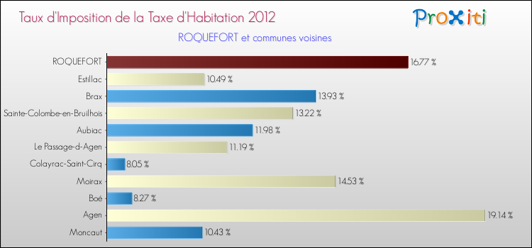 Taux d'imposition de la taxe d'habitation 2012 pour ROQUEFORT et les communes proches Comparaison des taux d'imposition de la taxe d'habitation 2012 pour ROQUEFORT et les communes voisines