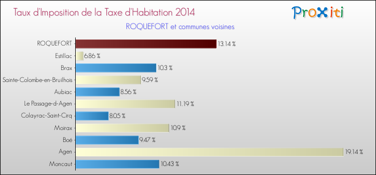 Taux d'imposition de la taxe d'habitation 2014 pour ROQUEFORT et les communes proches Comparaison des taux d'imposition de la taxe d'habitation 2014 pour ROQUEFORT et les communes voisines