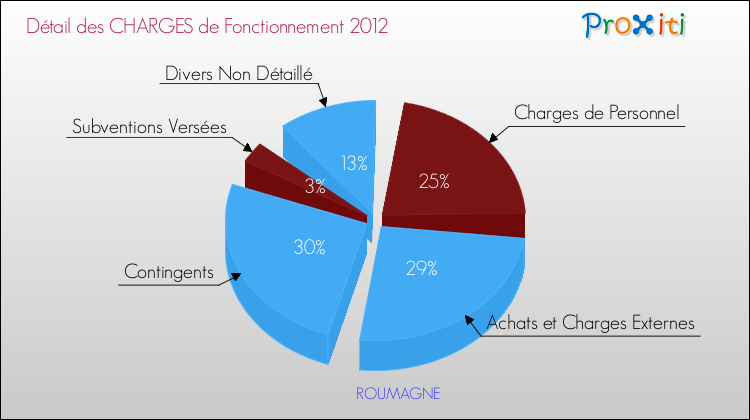 Décomposition des Charges de Fonctionnement 2012 de la commune de ROUMAGNE Charges de Fonctionnement 2012 pour la commune de ROUMAGNE