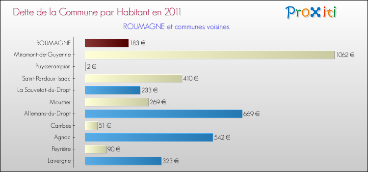 Dette par habitant de la commune en 2011 pour ROUMAGNE et les communes proches Comparaison de la dette par habitant de la commune en 2011 pour ROUMAGNE et les communes voisines