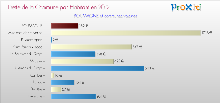 Dette par habitant de la commune en 2012 pour ROUMAGNE et les communes proches Comparaison de la dette par habitant de la commune en 2012 pour ROUMAGNE et les communes voisines