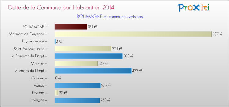 Dette par habitant de la commune en 2014 pour ROUMAGNE et les communes proches Comparaison de la dette par habitant de la commune en 2014 pour ROUMAGNE et les communes voisines