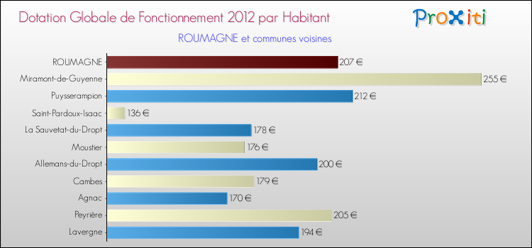 Montant des dotations globales de fonctionnement DGF par Habitant pour ROUMAGNE et les communes proches Comparaison des des dotations globales de fonctionnement DGF par habitant pour ROUMAGNE et les communes voisines